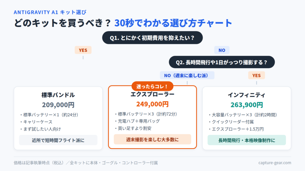 Antigravity A1キット選び方チャート。初期費用重視なら標準バンドル209,000円、迷ったらエクスプローラー249,000円、長時間飛行ならインフィニティ263,900円