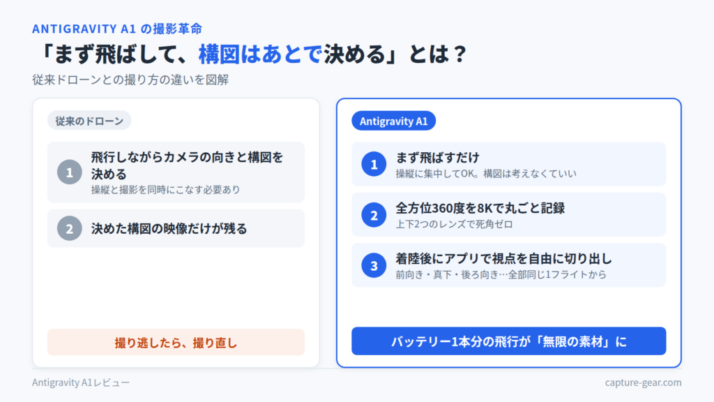 「まず飛ばして構図はあとで決める」の図解。従来ドローンは飛行中に構図を決めるが、Antigravity A1は360度を8Kで丸ごと記録し着陸後にアプリで視点を切り出せる