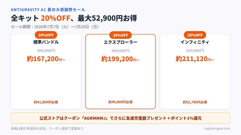 Antigravity A1夏の大感謝祭セールの価格図。全キット20%OFF、標準バンドル約167,200円・エクスプローラー約199,200円・インフィニティ約211,120円