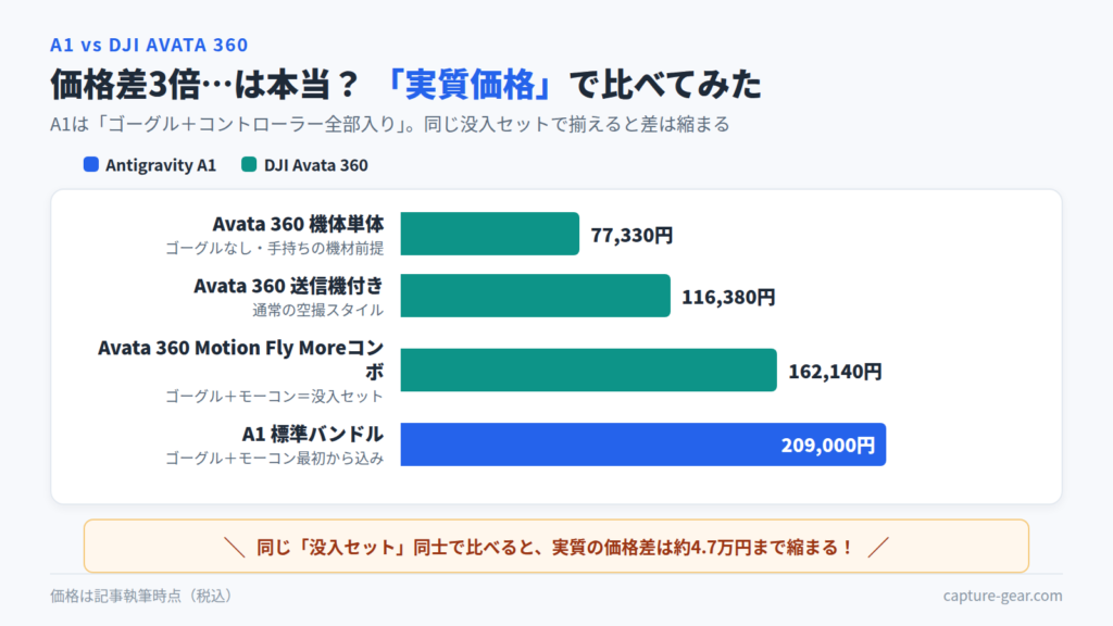 Antigravity A1とDJI Avata 360の実質価格比較図。A1標準バンドル209,000円に対しAvata 360は機体単体77,330円・送信機付き116,380円・Motion Fly Moreコンボ162,140円。没入セット同士なら差は約4.7万円