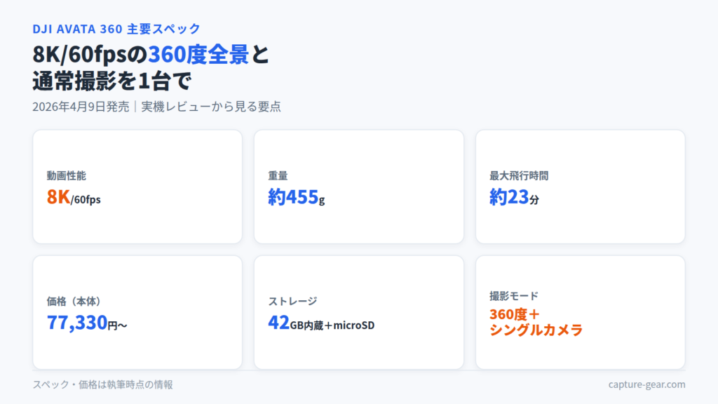 DJI Avata 360主要スペック図。8K/60fps、重量約455g、最大飛行時間約23分、価格77,330円〜、360度とシングルカメラの2モード対応