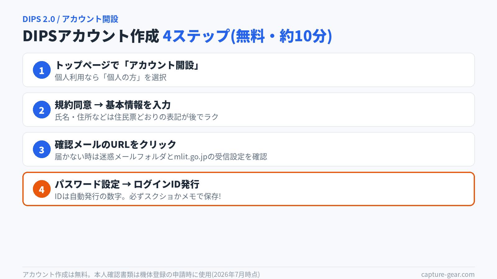 DIPS 2.0アカウント作成の4ステップ図解。アカウント開設→基本情報入力→確認メールURLクリック→パスワード設定とログインID発行。無料で約10分