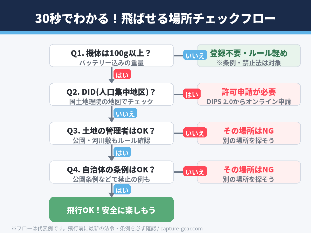 ドローンを飛ばせる場所かどうかを判定する4ステップのチェックフロー図
