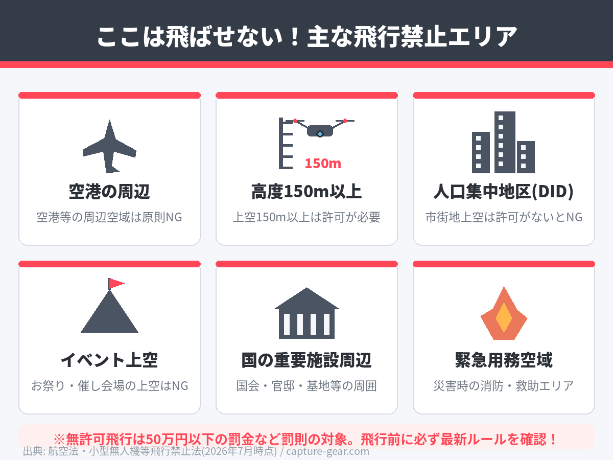ドローンの主な飛行禁止エリア6種類（空港周辺・高度150m以上・人口集中地区・イベント上空・国の重要施設周辺・緊急用務空域）を示した図解