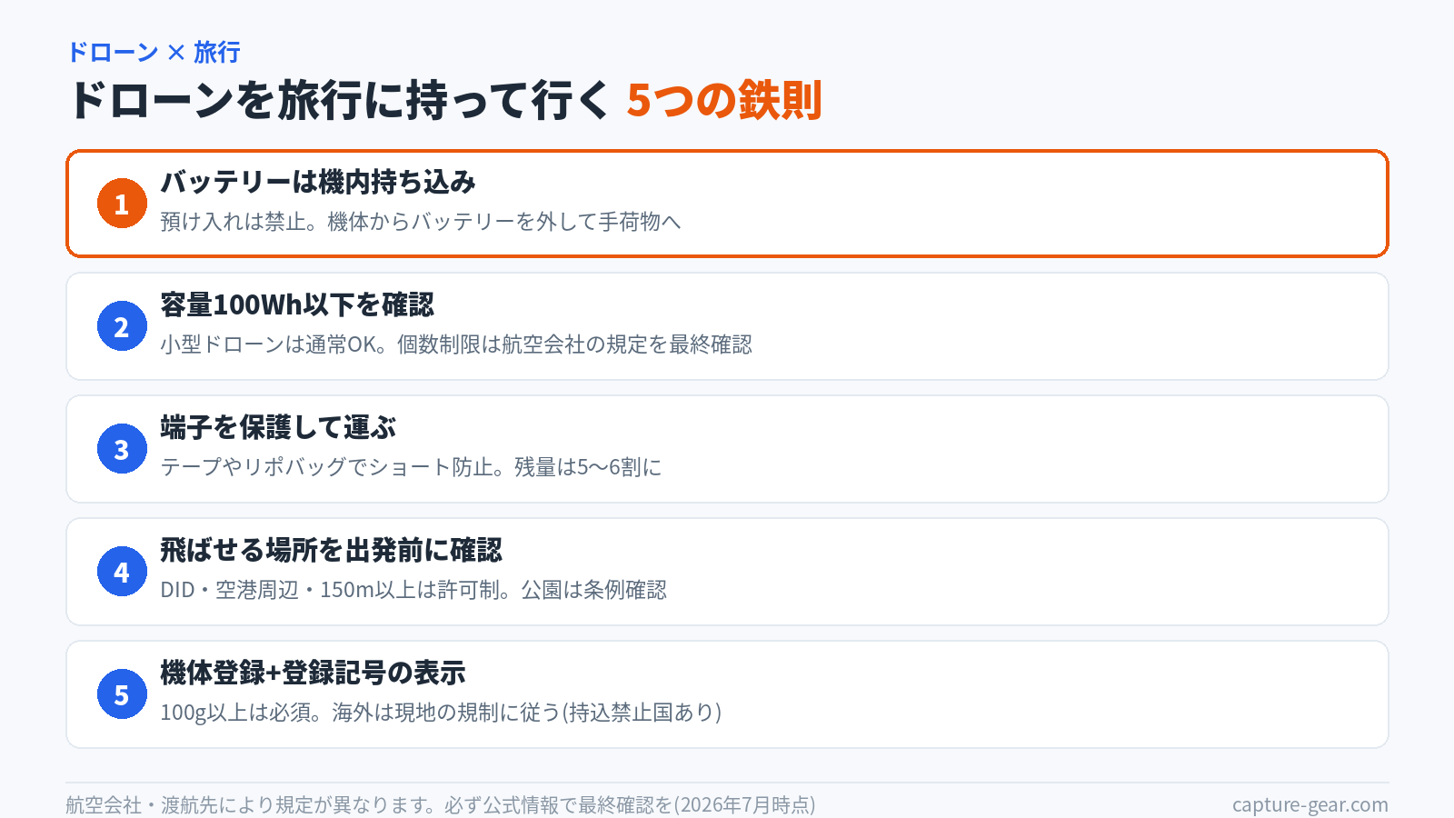 ドローンを飛行機で運ぶときのバッテリールール図解。リチウムイオンバッテリーは預け入れ禁止で機内持ち込み、100Wh以下は通常OK、100〜160Whは航空会社の承認制、端子は絶縁して保護する