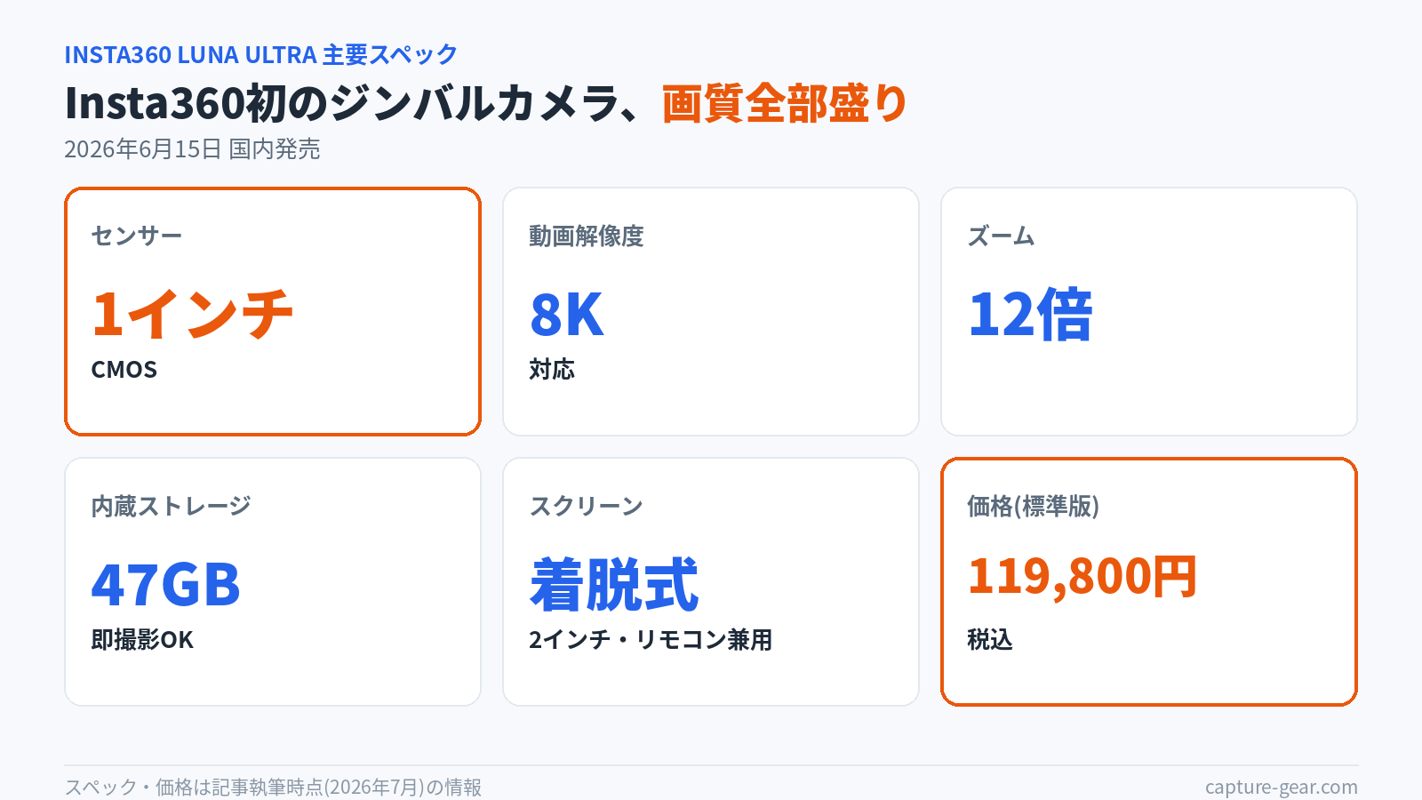 Insta360 Luna Ultra主要スペック図解。1インチCMOSセンサー、8K動画、12倍ズーム、内蔵ストレージ47GB、着脱式2インチスクリーン、標準版119,800円
