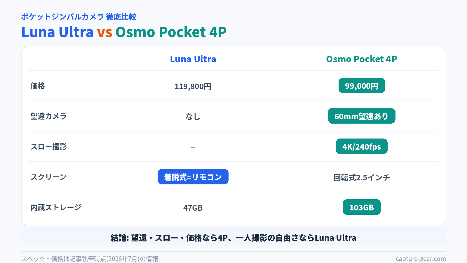 Insta360 Luna UltraとDJI Osmo Pocket 4Pの比較表。価格は4Pが99,000円で2万円安、望遠カメラとスロー撮影(4K/240fps)と内蔵103GBは4Pの勝ち、着脱式スクリーンはLuna Ultraの勝ち
