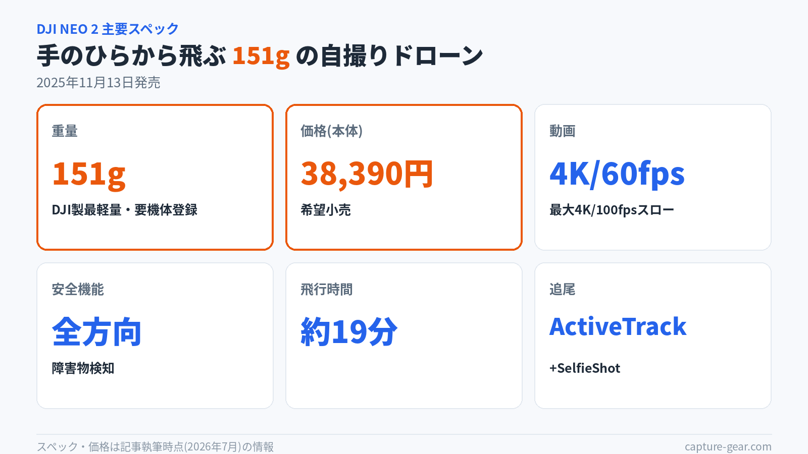 DJI Neo 2主要スペック図解。価格38,390円、重量151g、4K/60fps動画、全方向障害物検知、飛行時間19分、手のひら離着陸とActiveTrack追尾に対応