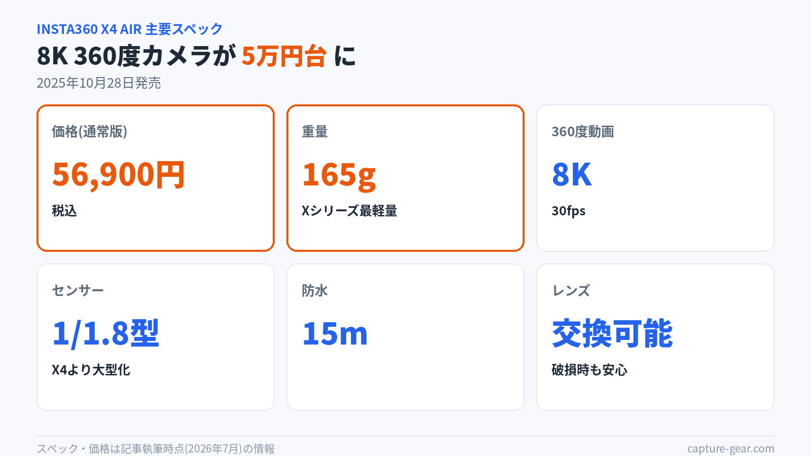 Insta360 X4 Air主要スペック図解。価格56,900円、重量165gでXシリーズ最軽量、8K30fps 360度動画、1/1.8型センサー、15m防水、交換可能レンズ対応