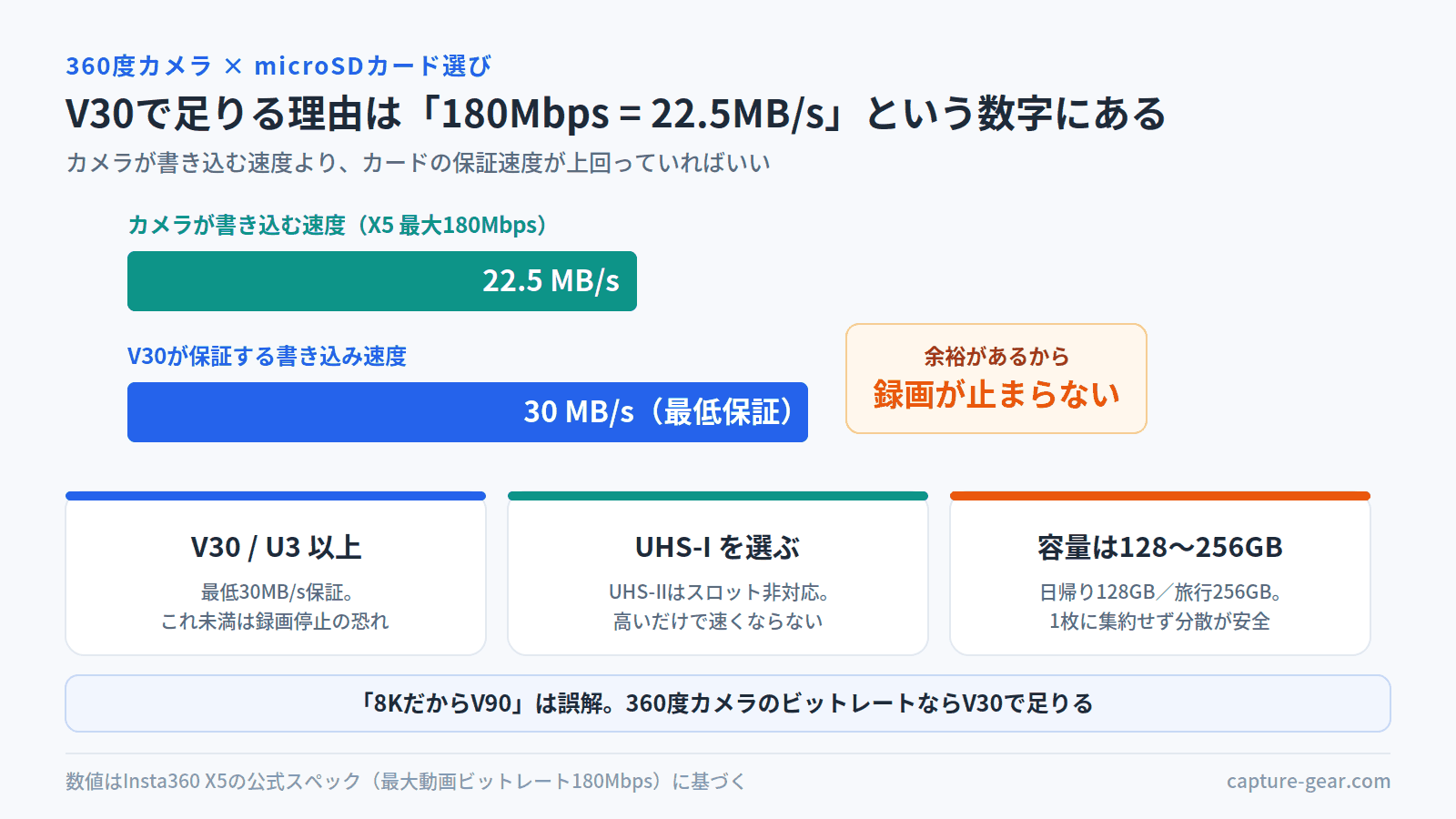 360度カメラのmicroSDカード選び図解。Insta360 X5が書き込む速度は最大180Mbps=22.5MB/s、V30が保証する書き込み速度は30MB/sで余裕があるため録画が止まらない。選ぶ基準はV30/U3以上、UHS-I(UHS-IIはスロット非対応)、容量は日帰り128GB・旅行256GB。8KだからV90が必要というのは誤解