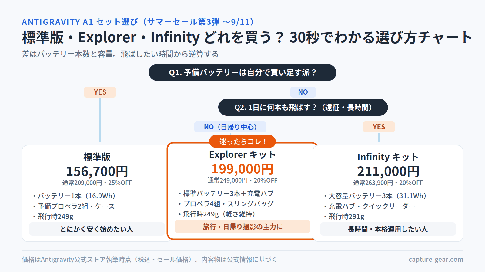 Antigravity A1のセット選び方チャート。標準版156,700円はバッテリー1本、Explorerキット199,000円は標準バッテリー3本＋充電ハブで飛行時249g、Infinityキット211,000円は大容量バッテリー3本で飛行時291g。迷ったらExplorerキット