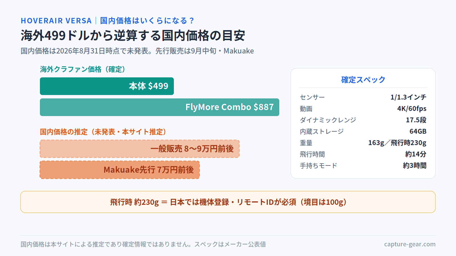 HOVERAir VERSAの価格図。海外クラウドファンディング価格は本体499ドル、FlyMore Combo 887ドル。国内価格は未発表で、推定は一般販売8〜9万円前後、Makuake先行7万円前後。確定スペックはセンサー1/1.3インチ、4K60fps、ダイナミックレンジ17.5段、内蔵64GB、本体163g・飛行時230g、飛行約14分、手持ち約3時間。飛行時230gのため日本では機体登録・リモートIDが必須