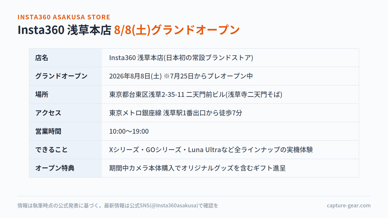 Insta360浅草本店の店舗情報まとめ。2026年8月8日(土)グランドオープン、東京都台東区浅草2-35-11二天門前ビル、銀座線浅草駅1番出口から徒歩7分、営業時間10時〜19時、全ラインナップの実機体験が可能