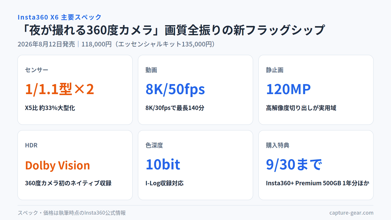 Insta360 X6主要スペック図。1/1.1型センサー×2（X5比33%大型化）、8K/50fps、120MP静止画、360度初のDolby Vision、10bit I-Log、購入特典9/30まで