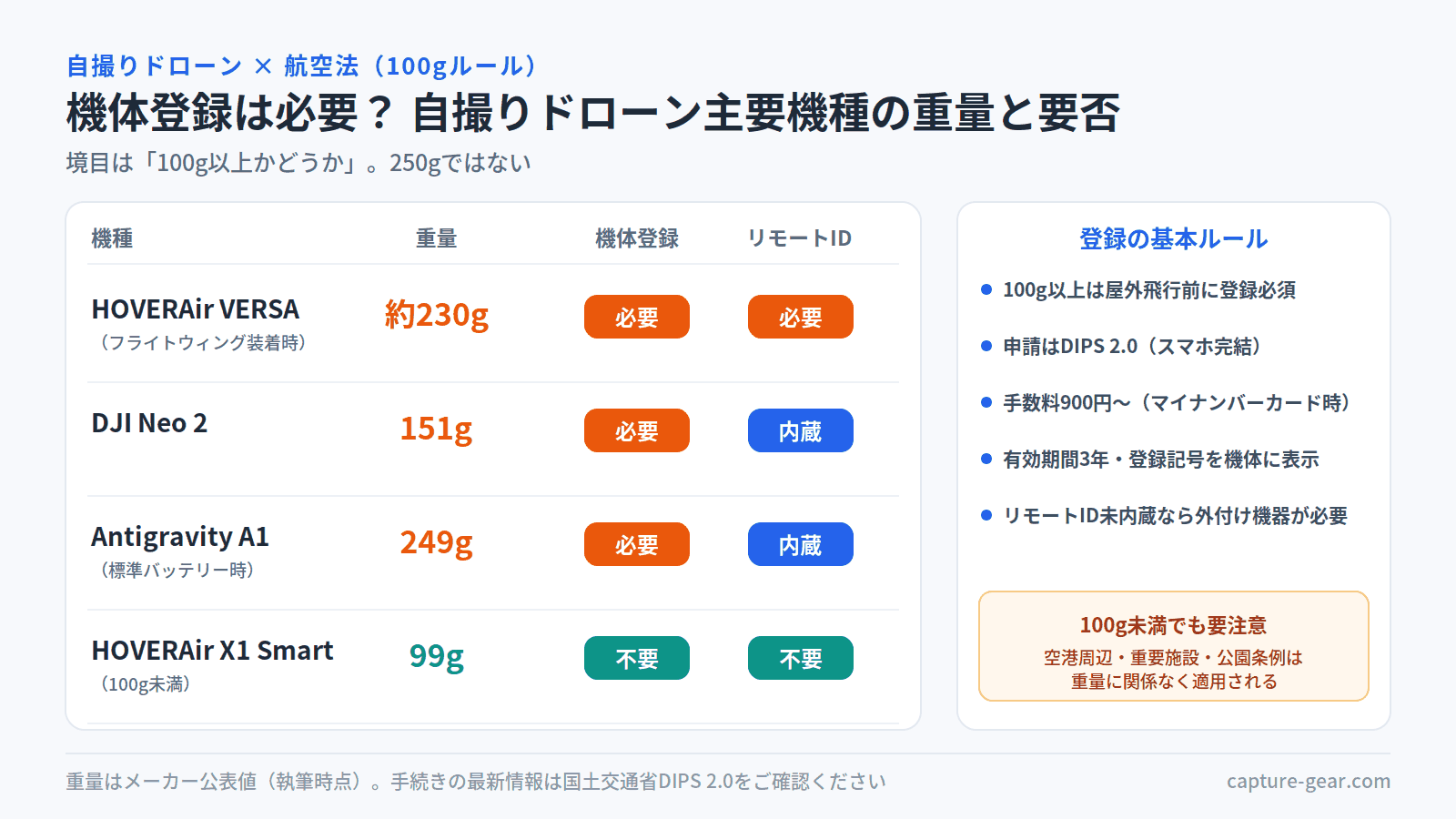 自撮りドローンの機体登録要否表。HOVERAir VERSAは約230gで登録・リモートID必要、DJI Neo 2は151gで登録必要・リモートID内蔵、Antigravity A1は249gで登録必要・リモートID内蔵、HOVERAir X1 Smartは99gで登録不要。日本の境目は100g