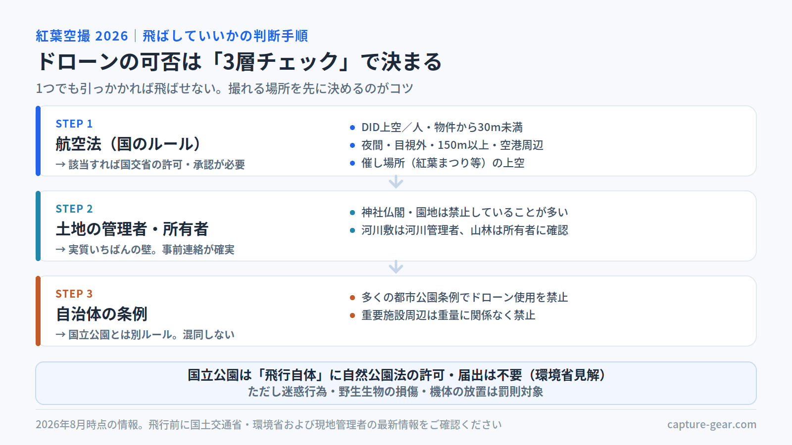 紅葉空撮の可否を判断する3層チェック図。STEP1航空法(DID上空・人や物件から30m未満・夜間・目視外・150m以上・空港周辺・催し場所は国交省の許可承認が必要)、STEP2土地の管理者・所有者(神社仏閣や園地は禁止が多い)、STEP3自治体の条例(多くの都市公園条例でドローン禁止)。国立公園は飛行自体に自然公園法の許可・届出は不要だが、迷惑行為・野生生物の損傷・機体の放置は罰則対象
