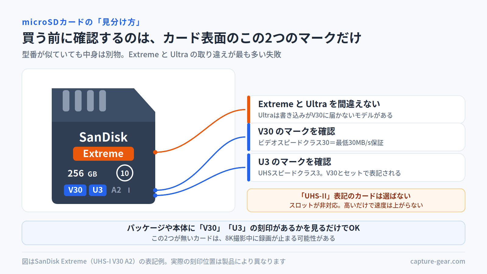 microSDカードの見分け方の図解。買う前に確認するのはカード表面のV30とU3のマーク、そしてExtremeであることの3点。V30はビデオスピードクラス30で最低30MB/s保証、U3はUHSスピードクラス3。UltraはV30に届かないモデルがあるため注意。UHS-II表記のカードはスロットが非対応で速度が上がらない