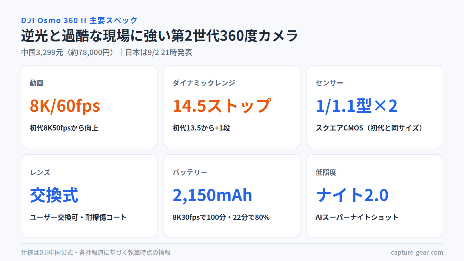 DJI Osmo 360 II主要スペック図。8K/60fps、ダイナミックレンジ14.5ストップ、1/1.1型スクエアCMOS×2、交換式レンズ、2,150mAhバッテリー、AIスーパーナイトショット2.0