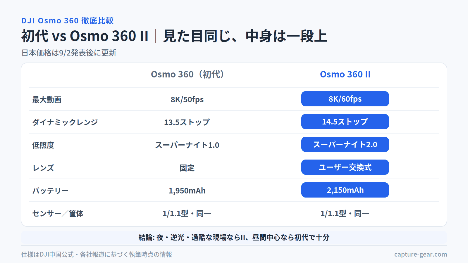 初代Osmo 360とOsmo 360 IIの比較図。IIは8K/60fps、14.5ストップ、スーパーナイト2.0、交換式レンズ、2,150mAhで優位。センサーと筐体は同一。結論は夜・逆光・過酷な現場ならII、昼間中心なら初代