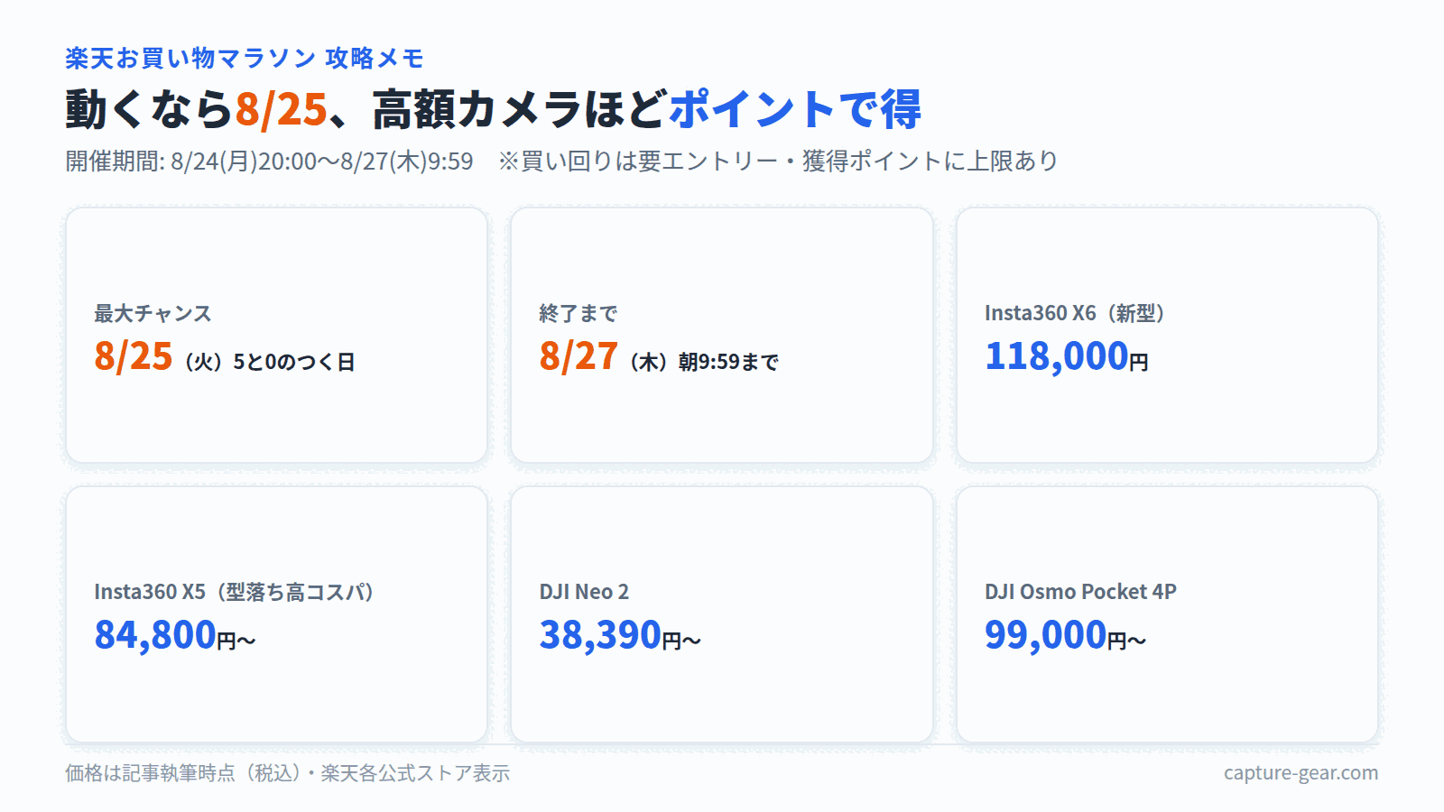 楽天お買い物マラソン攻略図。狙い目は8/25の5と0のつく日、終了は8/27朝9:59。Insta360 X6は118,000円、X5は84,800円〜、DJI Neo 2は38,390円〜、Osmo Pocket 4Pは99,000円〜