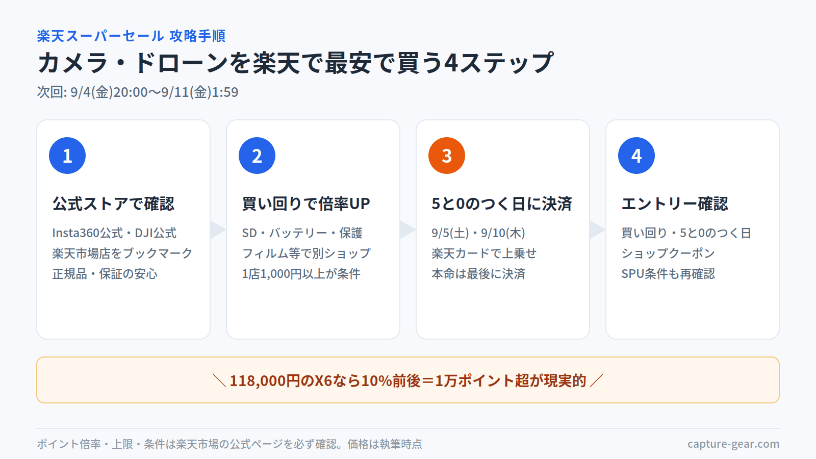 楽天スーパーセール攻略4ステップ図。①公式ストアで確認②買い回りで倍率UP③5と0のつく日(9/5・9/10)に決済④エントリー確認。118,000円のX6なら1万ポイント超が現実的