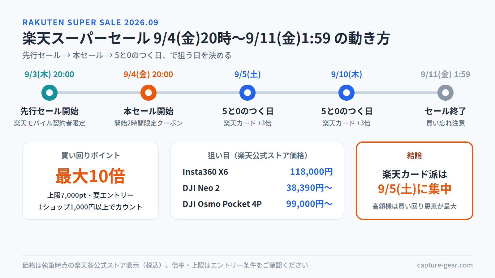 楽天スーパーセール攻略図。本セールは9/4(金)20時〜9/11(金)1:59、先行セールは9/3 20時から。買い回り最大10倍・上限7,000pt。狙い目はInsta360 X6 118,000円、DJI Neo 2 38,390円〜、Osmo Pocket 4P 99,000円〜。楽天カード派は5と0のつく日の9/5に集中