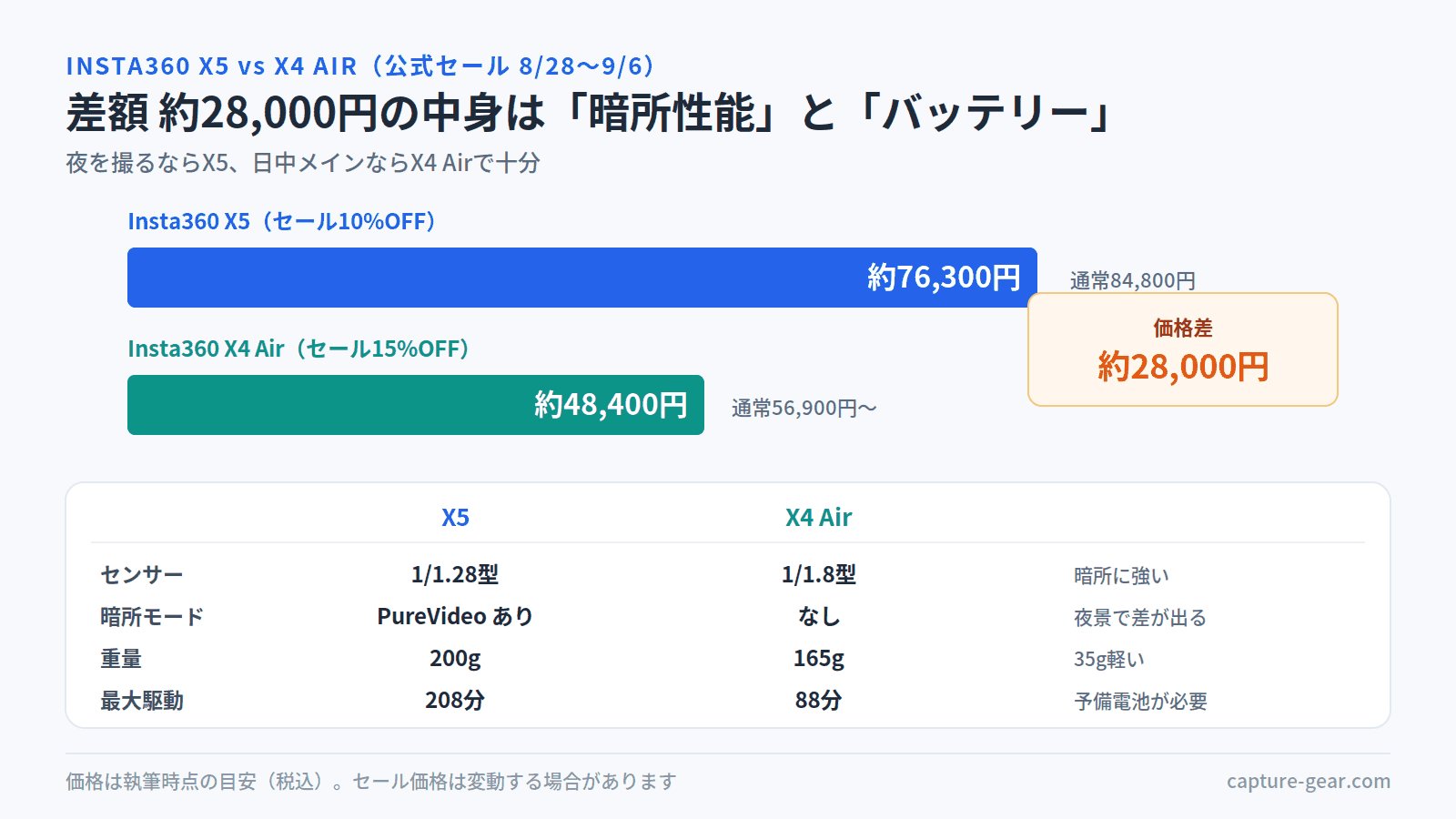 Insta360 X5とX4 Airの価格・スペック比較図。セール後の実質価格はX5が約76,300円、X4 Airが約48,400円で差は約28,000円。X5はセンサー1/1.28型・PureVideoあり・200g・最大208分、X4 Airは1/1.8型・PureVideoなし・165g・最大88分