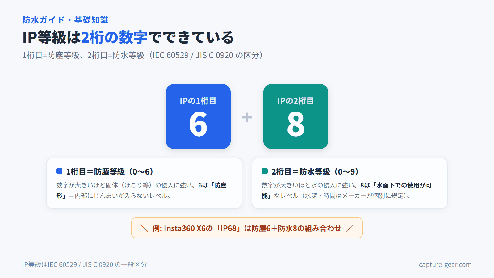 IP等級は1桁目=防塵等級(0〜6)、2桁目=防水等級(0〜9)で構成される