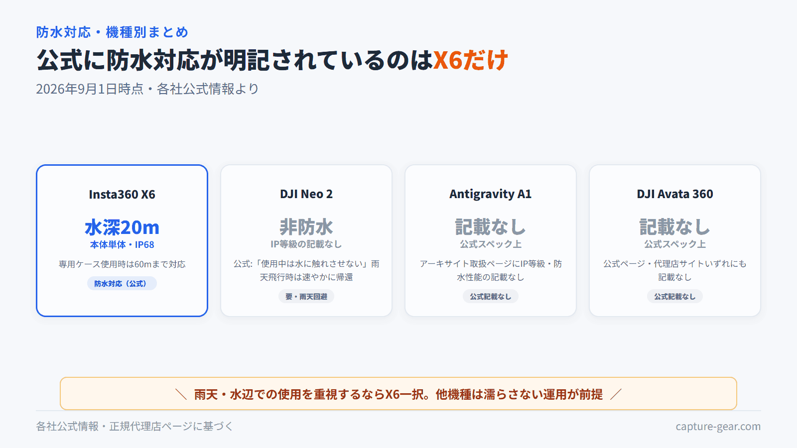 公式に防水対応が明記されているのはInsta360 X6のみ。他3機種は公式記載なし