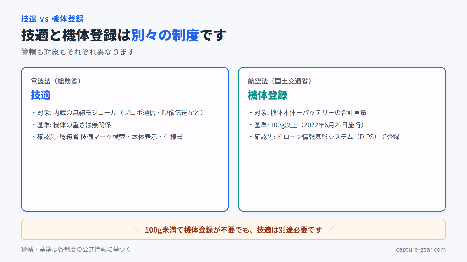 技適は電波法(総務省)・機体登録は航空法(国土交通省)の別制度。100g未満でも技適は別途必要