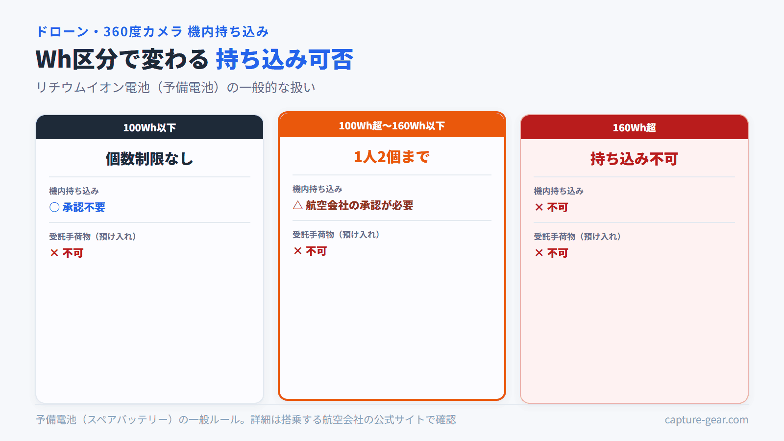 リチウムイオン電池は100Wh以下は個数制限なし、100〜160Whは承認のうえ1人2個まで、160Wh超は持ち込み不可