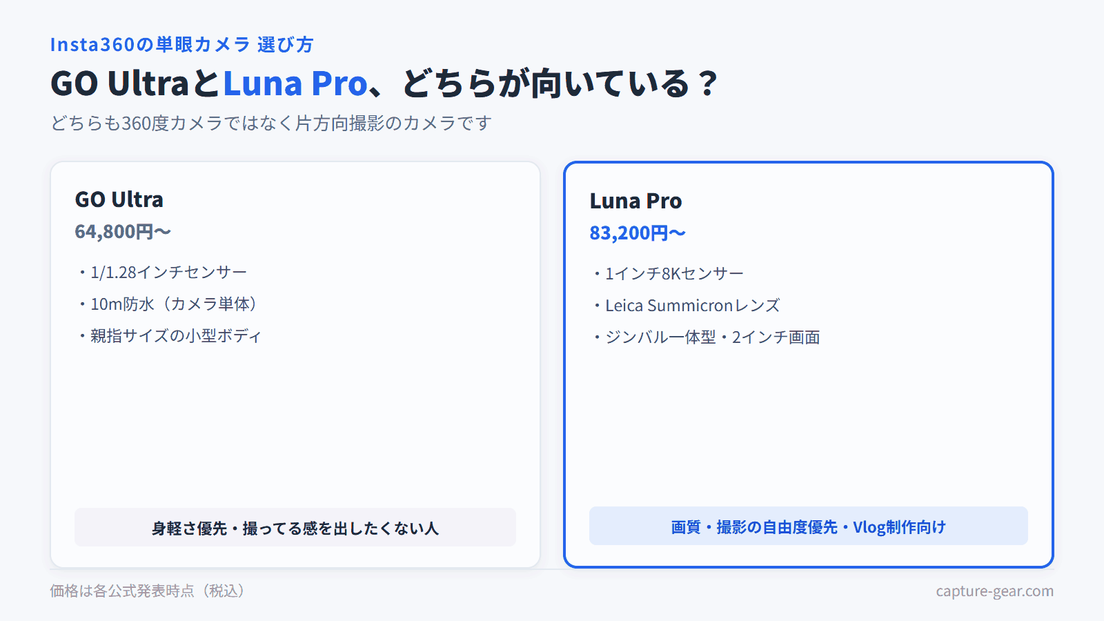 GO Ultraは64,800円〜の身軽さ重視、Luna Proは83,200円〜の画質・自由度重視