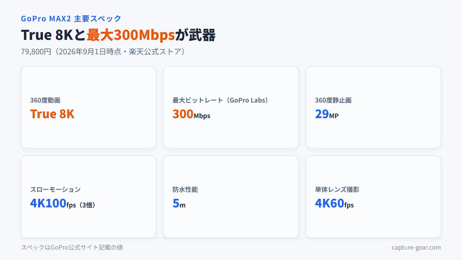 GoPro MAX2はTrue 8K・最大300Mbps・29MP。防水は5mでスローは4K100fpsまで