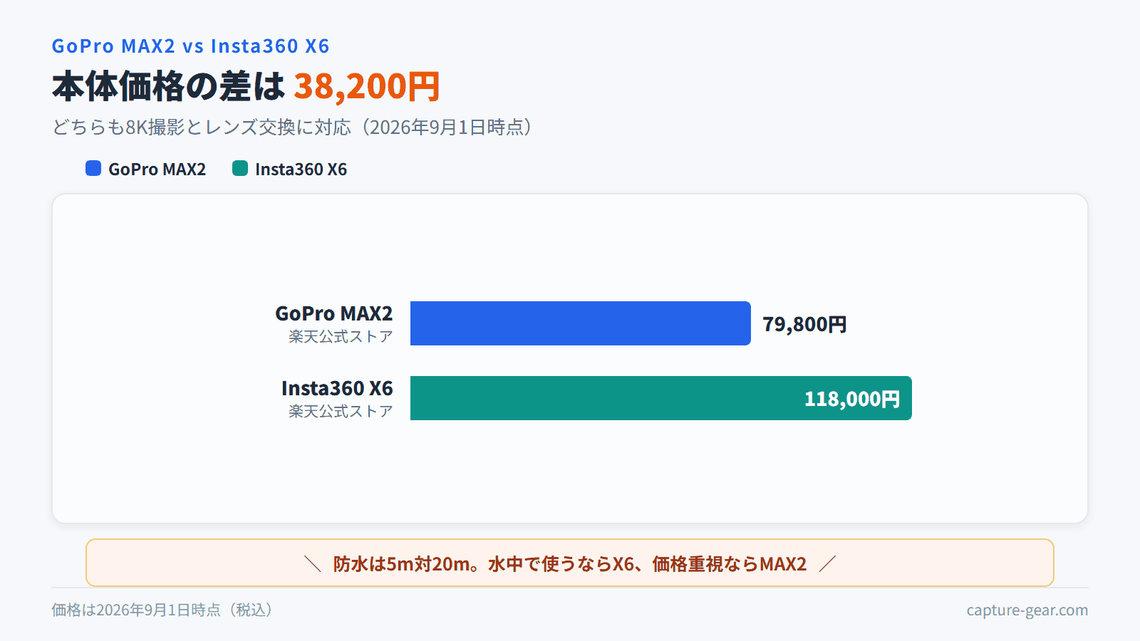 MAX2とX6の価格差は38,200円。防水5m対20mで水中重視ならX6