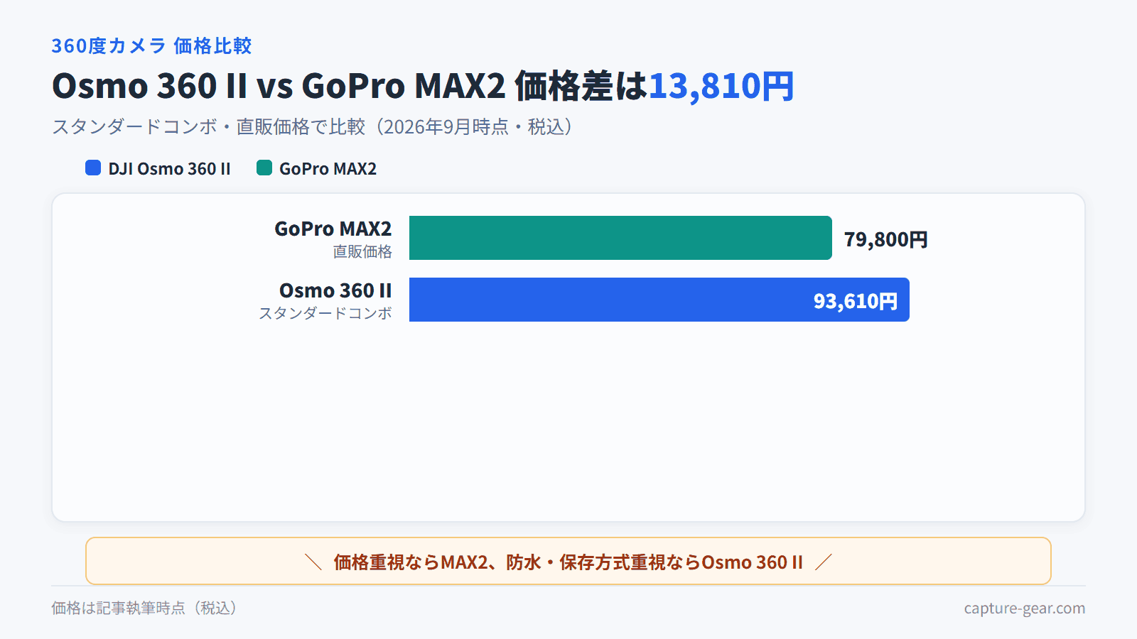 Osmo 360 IIは93,610円、GoPro MAX2は79,800円で価格差13,810円