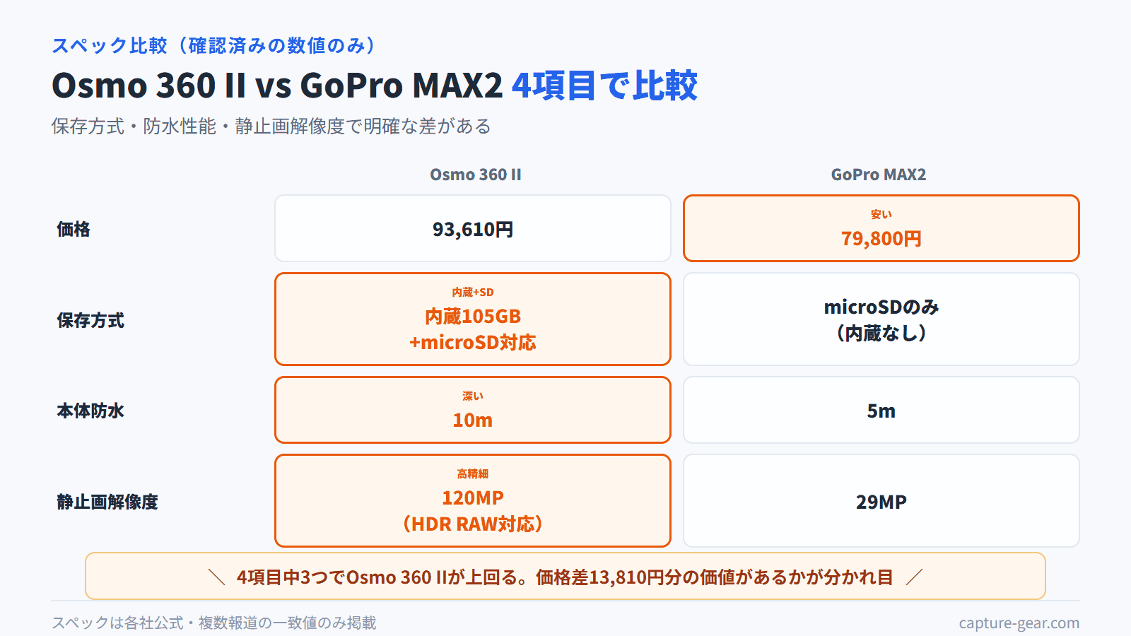 保存方式・防水性能・静止画解像度の4項目中3つでOsmo 360 IIがGoPro MAX2を上回る