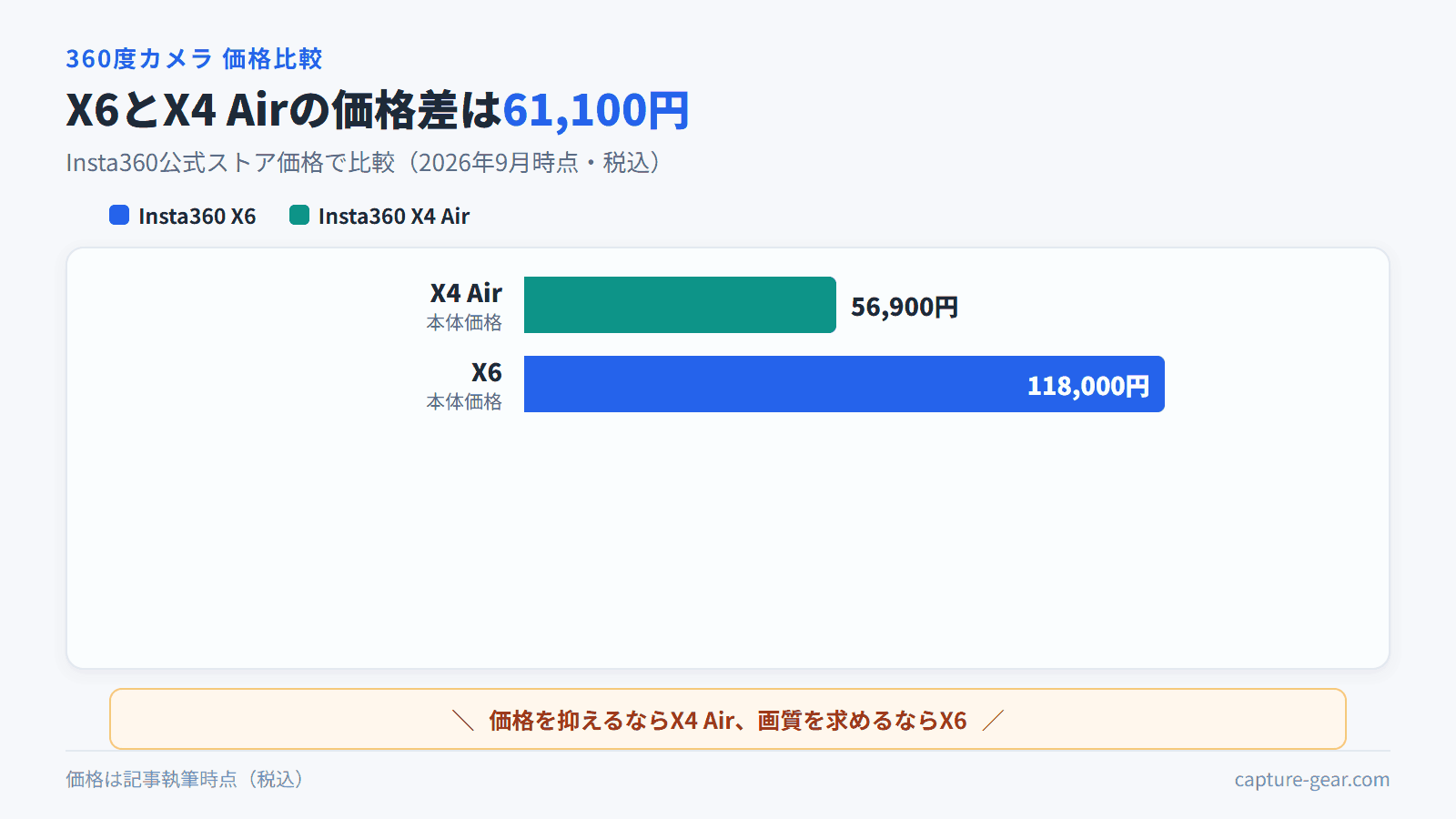 Insta360 X6は118,000円、X4 Airは56,900円で価格差61,100円